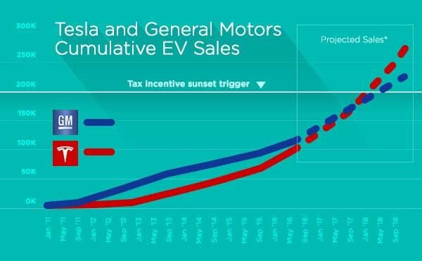 La carrera por llegar a los 200.000 coches eléctricos vendidos. Una carrera que lleva al final de las ayudas