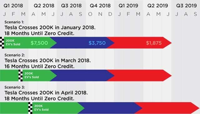 incentive-phase-out-timeline