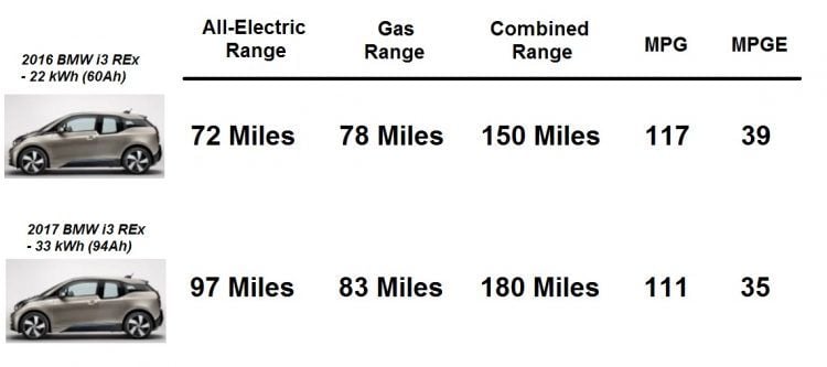 bmw-i3-rex-33-kwh-vs-22-kwh-750x333