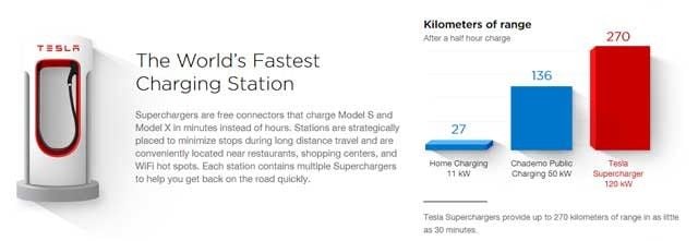 tesla-superchargers-times