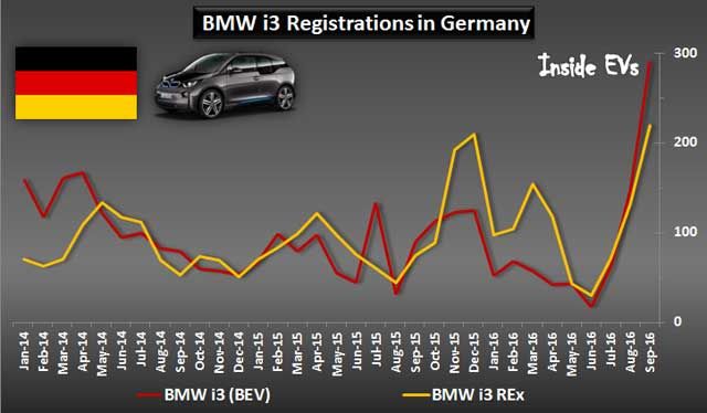 Con la nueva batería de 33 kWh, el BMW i3 eléctrico supera en ventas al extensor de autonomía