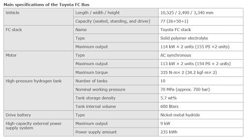 toyotabus-hidrogeno-specs