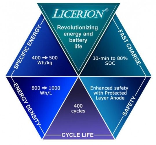 sion-power-licerion-graphic