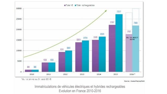 ventas-coches-electricos-francia