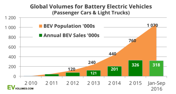 bev-sales-570x306