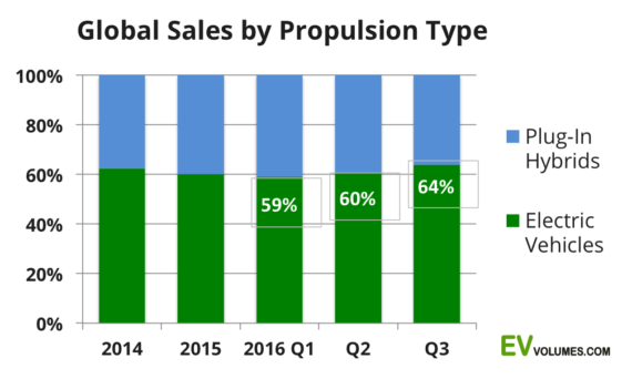 phev-vs-bev-sales-570x342