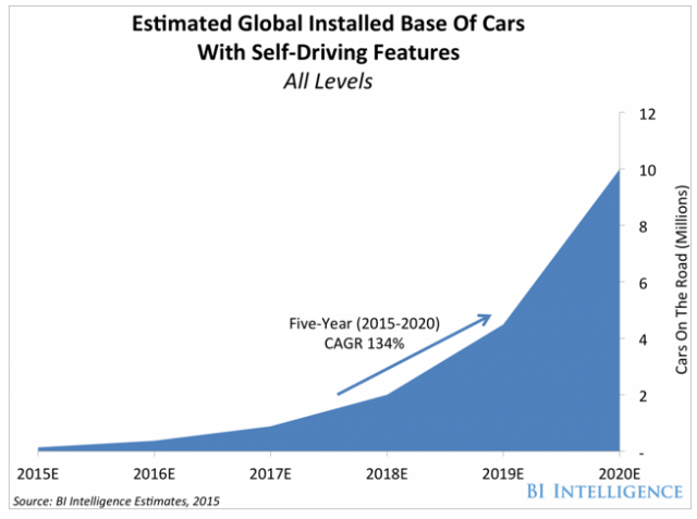 coches-autonomos-ventas