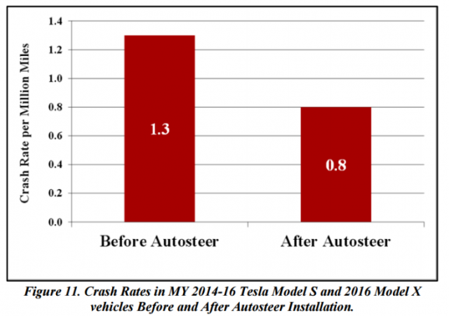 tesla-autopilot-crash-rate