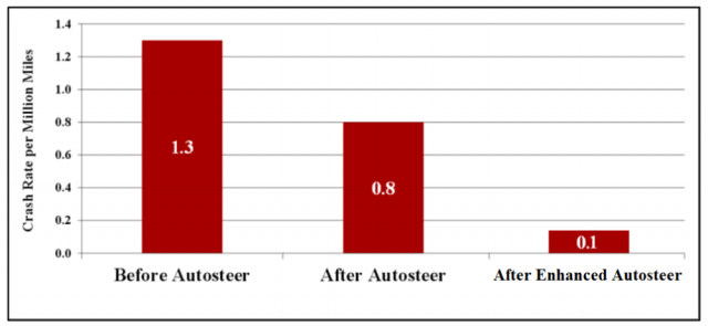 tesla-crash-rate-enhanced-autopilot