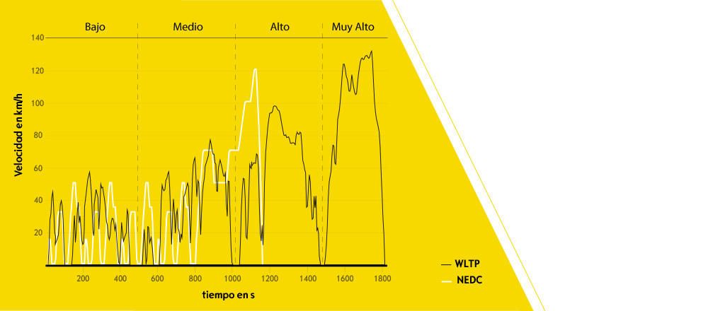 Gráfico-comparativo-NEDC-vs-WLTP