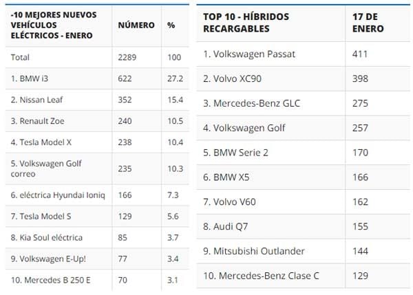 ventas-coches-electricos-noruega-enero-2017