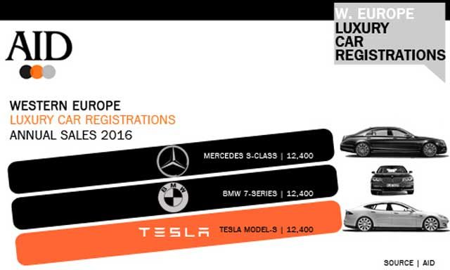 El Tesla Model S empata en ventas con el BMW Serie 7 y el Mercedes Clase S en Europa