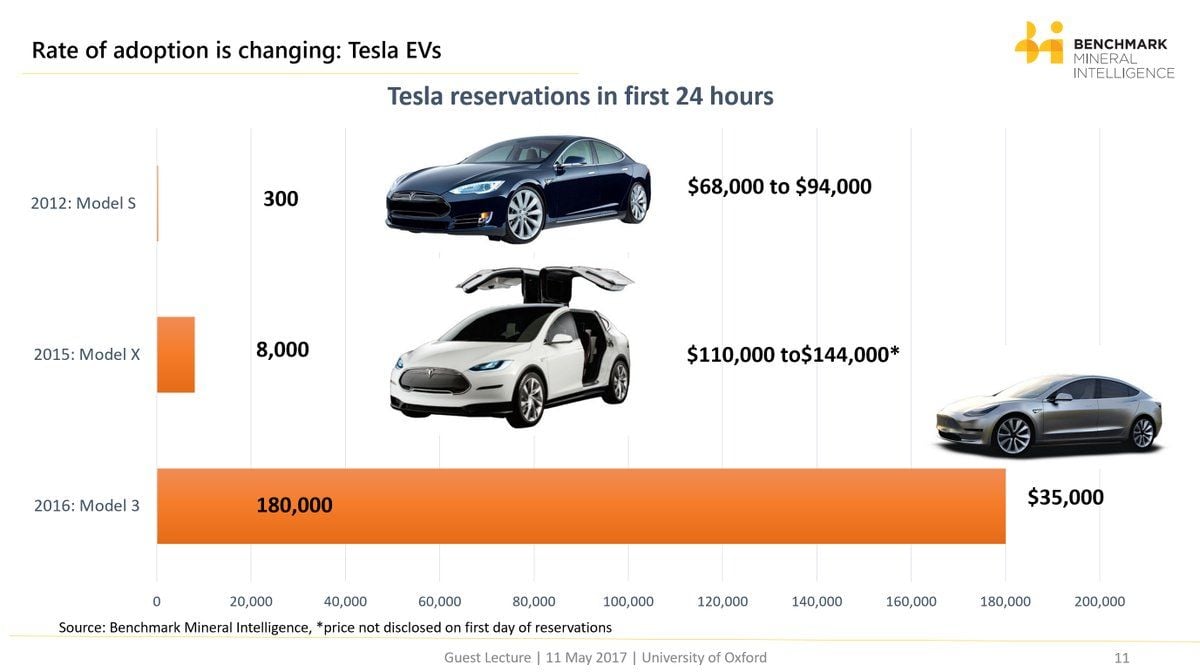 El impacto del Model 3 en un gráfico. Número de reservas durante las 24 primeras horas de cada modelo