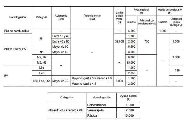 ayudas Plan MOVEA 2017