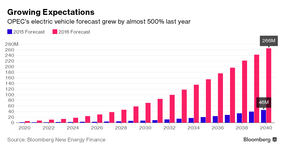 OPEC electric vehicles