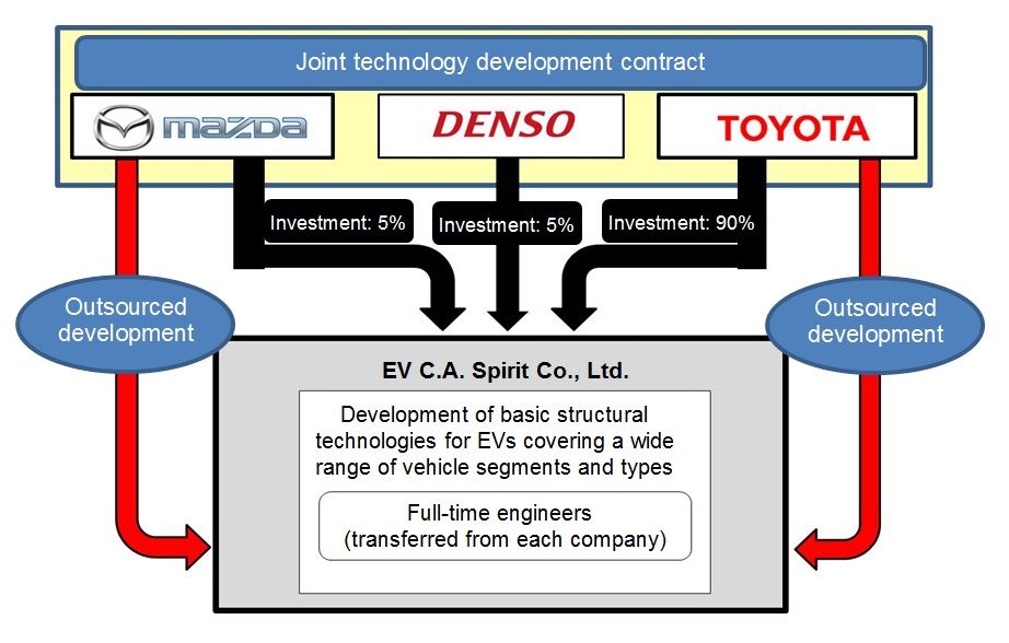 Toyota, Mazda y Denso se unen para el desarrollo de coches eléctricos