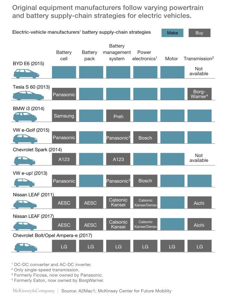 ¿Quién fabrica realmente los coches eléctricos? Repaso a los suministradores de la batería, motor, electrónica…