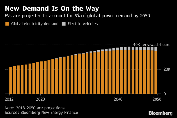 Los coches eléctricos ocuparán sólo el 9% del consumo de electricidad en 2050