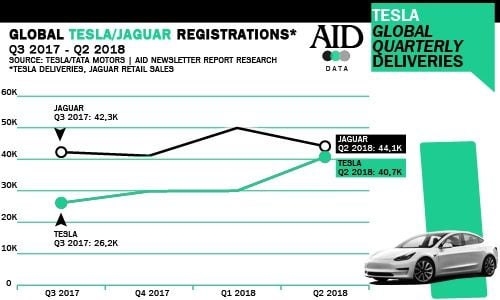 Tesla está a punto de adelantar a Jaguar en ventas de coches este año