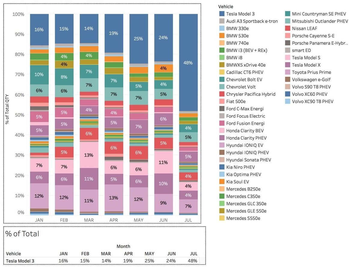 Gráfico de cómo el Tesla Model 3 se está comiendo el mercado del coche eléctrico en Estados Unidos