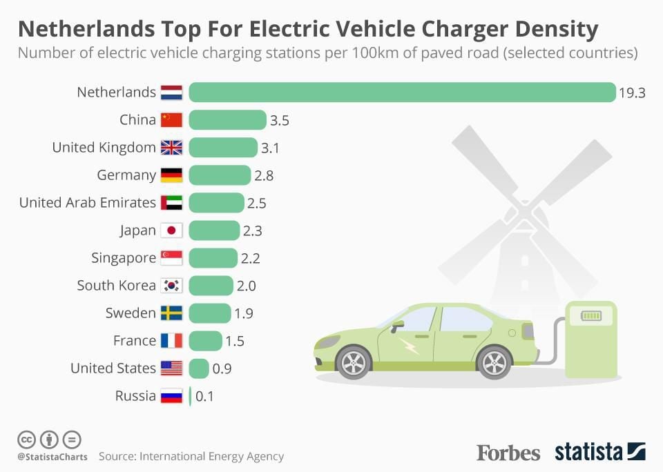 Holanda lidera con enorme ventaja en la densidad de puntos de recarga para coches eléctricos