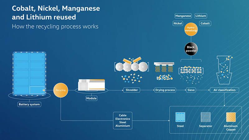 Volkswagen lanza su proyecto para reciclar las baterías de sus coches eléctricos