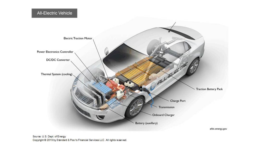 ¿Cuáles son los suministradores mejor y peor preparados para la transición al coche eléctrico?