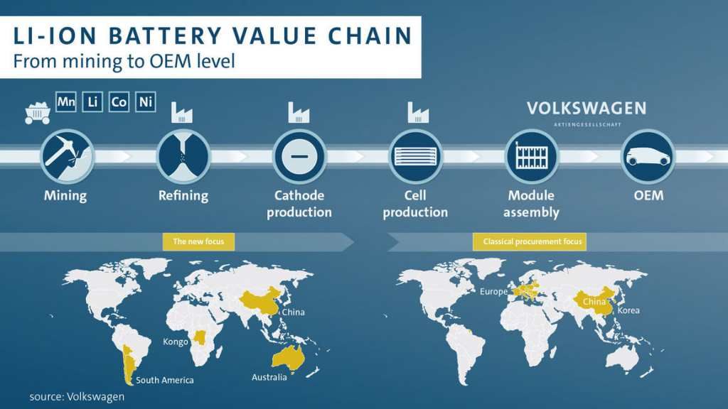 Volkswagen se asegura el suministro de litio para los próximos 10 años