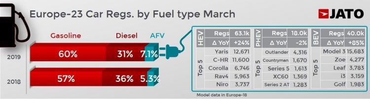 Por primera vez se matriculan más de 100.000 coches electrificados en Europa en un mes