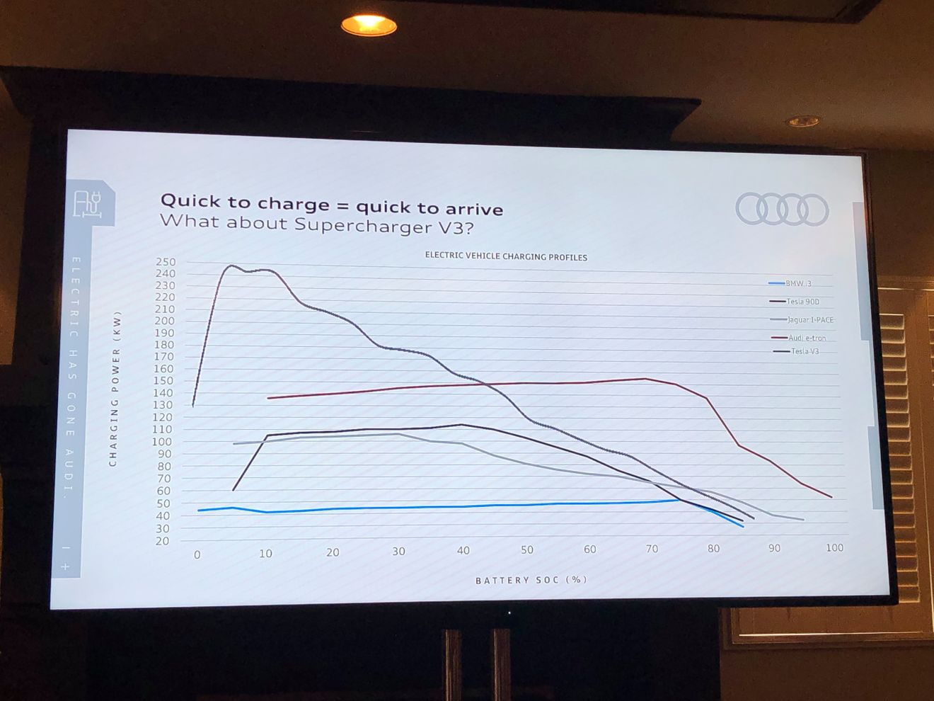 Audi afirma que la elevada potencia de los Supercargadores V3 de Tesla no significa nada porque apenas se mantiene en el tiempo