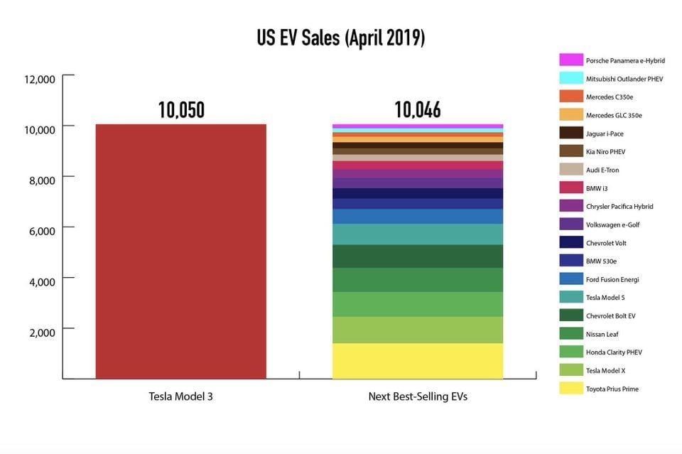¿Está el Tesla Model 3 sufriendo un bajón en las ventas? En Estados Unidos en abril ha entregado tantas unidades como los 19 modelos más populares juntos
