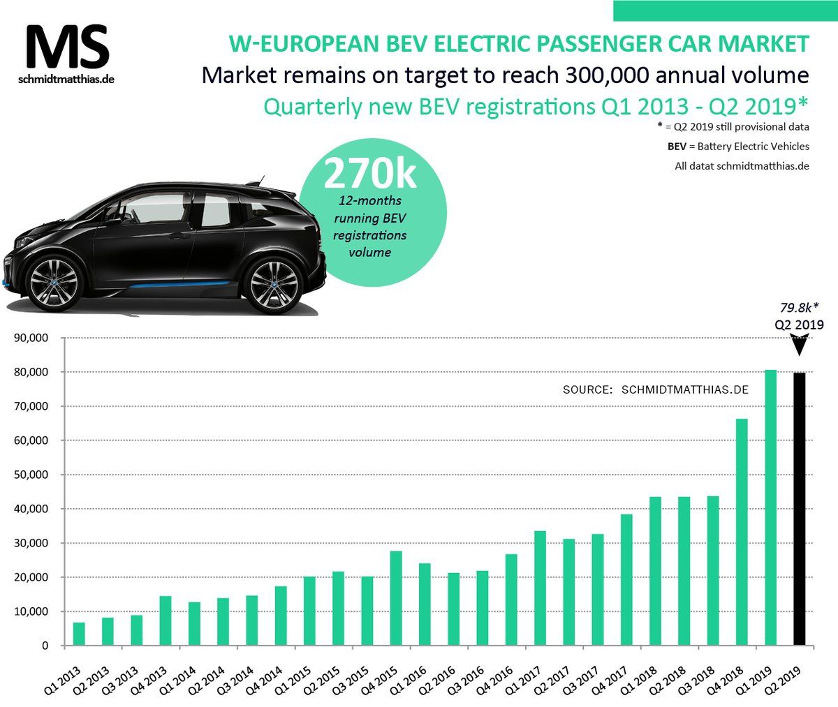 Las ventas de coches eléctricos logran por primera vez en cinco años superar el 100% de crecimiento anual