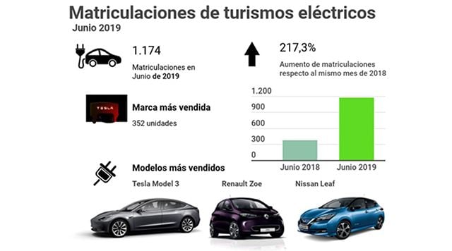 Ventas de coches eléctricos en España: junio 2019