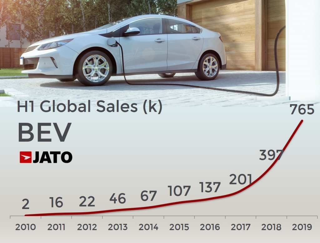 China y Tesla tiran del carro de las ventas de coches eléctricos en el mundo, que crecen un 92% en el primer semestre de 2019