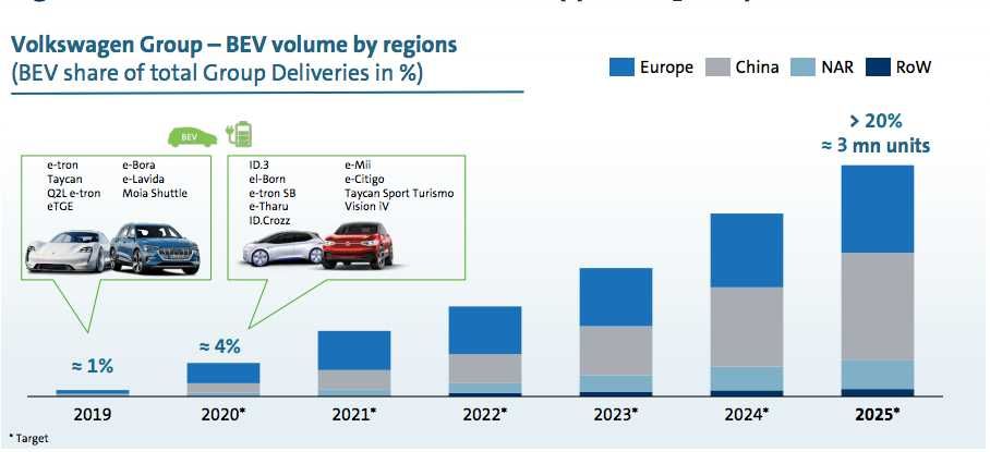 Volkswagen muestra los objetivos de ventas de sus coches eléctricos entre 2020 y 2025