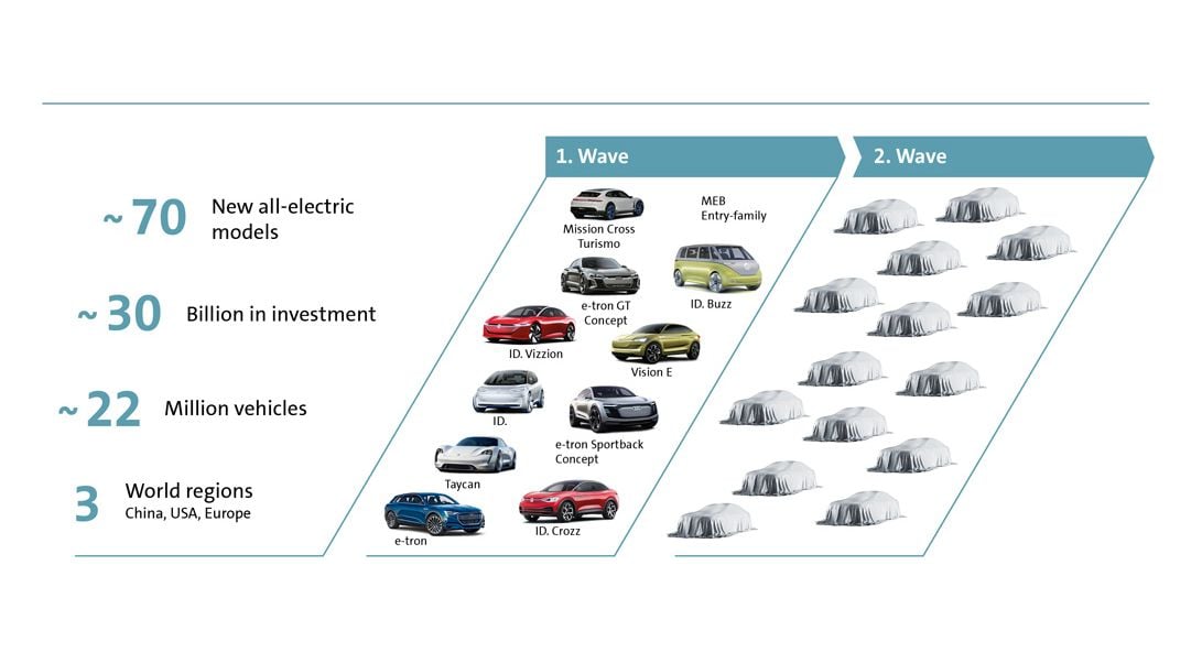 Según Volkswagen, el precio de los coches eléctricos se igualará al de los diésel con la segunda generación de modelos basados en la plataforma MEB