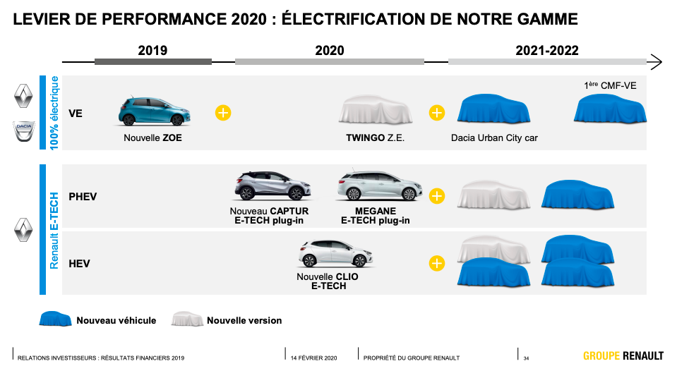 Renault confirma la llegada del Dacia City K-ZE y de más modelos eléctricos e híbridos a corto plazo