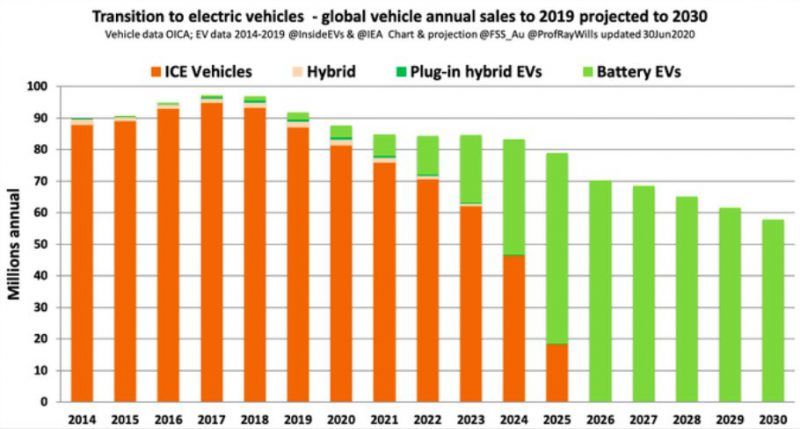 El efecto Osborne disparará las ventas de coches eléctricos, que superarán a los convencionales en cinco años