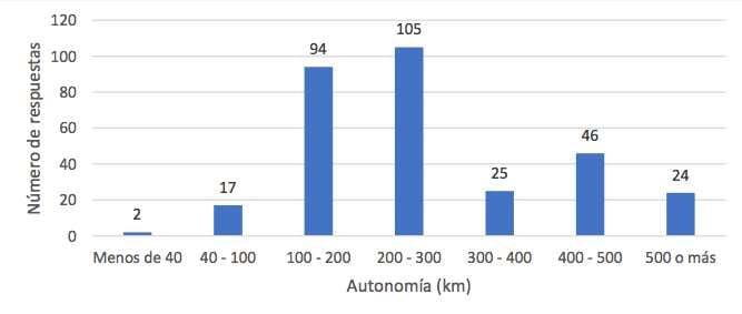 Resultados de la encuesta de AUVE entre los usuarios de coches eléctricos en España: recorridos diarios, tipos de recarga…etc