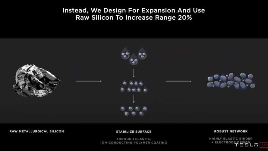 Tesla quiere revolucionar la industria de las baterías: extracción de litio sostenible, uso de silicio en bruto, packs integrados en la estructura de los vehículos…