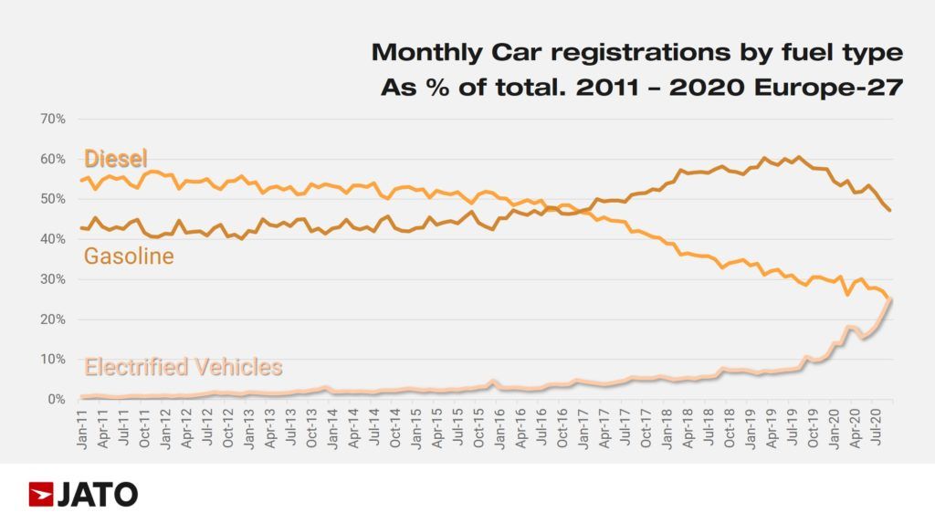 Por primera vez en la historia, los coches electrificados han superado en ventas a los diésel en Europa