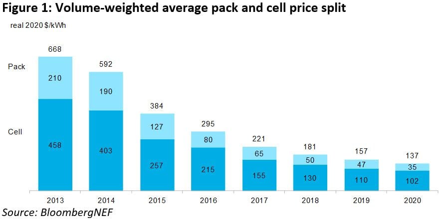 Un nuevo estudio señala que el precio promedio de las baterías caerá a 101 dólares/kWh en 2023