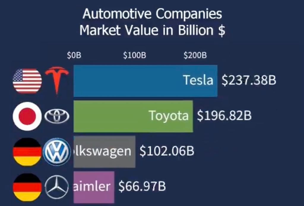 De la nada al top de la industria. La historia de Tesla en bolsa resumidos en una animación de 2 minutos