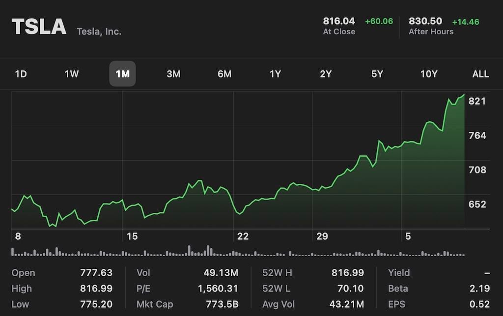 Tesla supera a Facebook y podría «duplicar y triplicar» de nuevo su valor por la disrupción de su división de energía (TSLA) $816