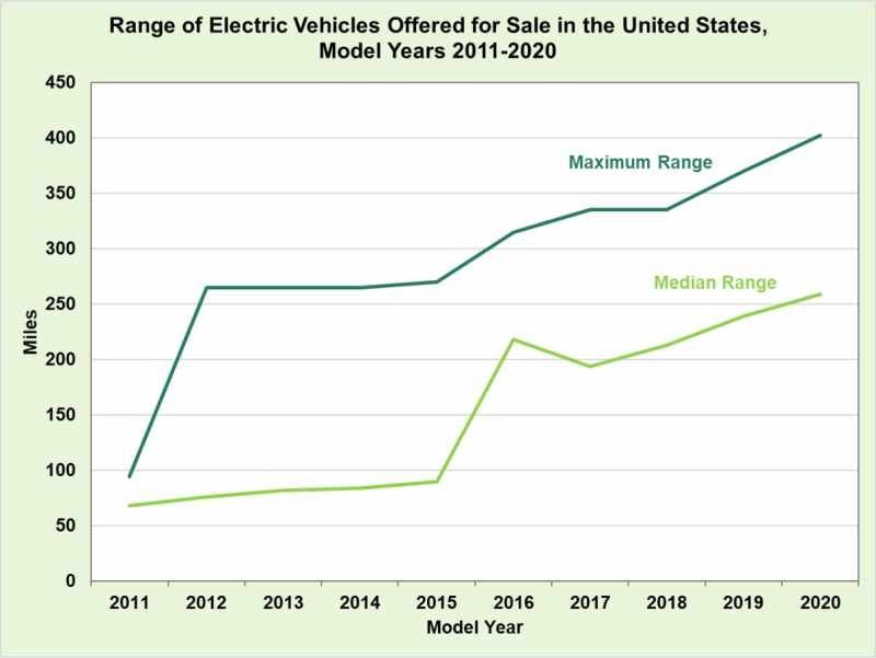 Mientras bajan los precios de las baterías, se disparan las autonomías de los coches eléctricos