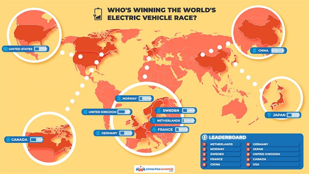 España se queda fuera de la lista con los 10 países que lideran la carrera por el coche eléctrico