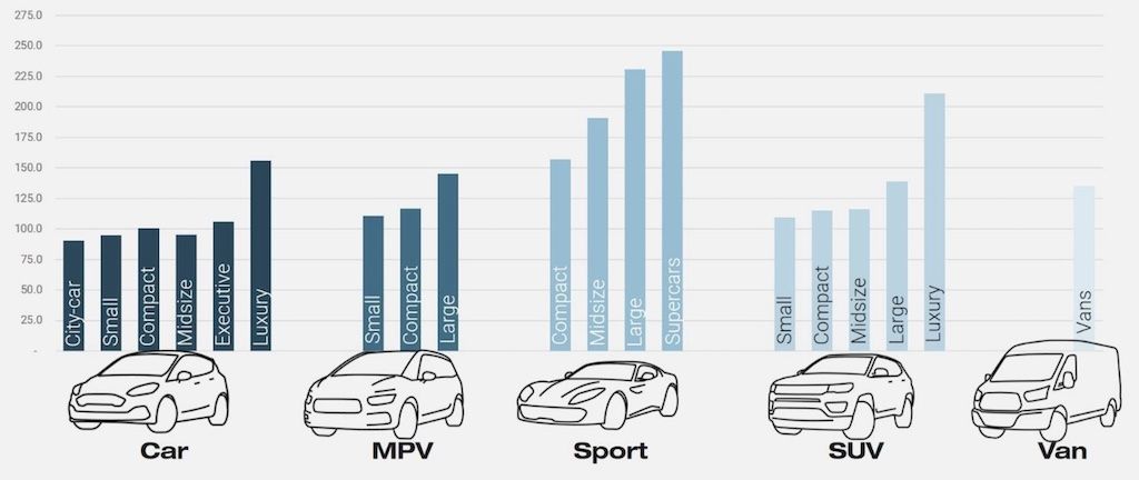 El coche eléctrico funciona y de qué manera. Caída del 12% de emisiones CO2 por las ventas en Europa