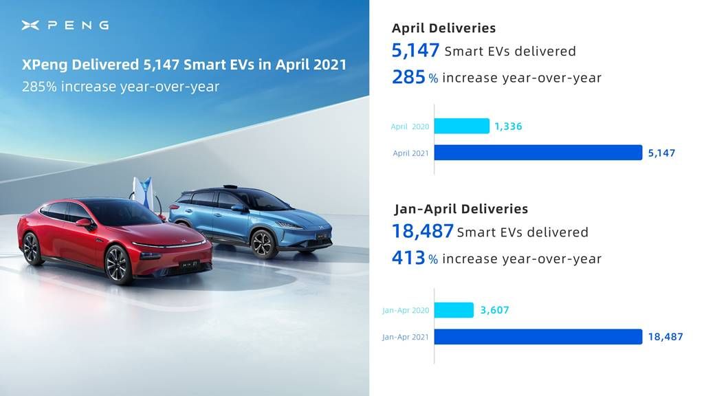 El fabricante chino Xpeng cuadriplica sus ventas en este inicio de 2021