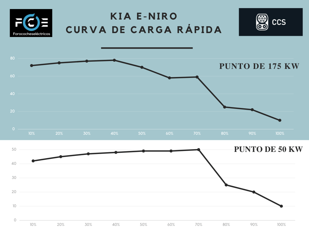 Curva carga rápida KIA Niro eléctrico