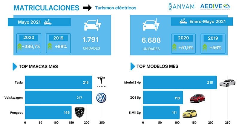 El coche eléctrico puro sube un 58% sus ventas en una España sin Plan Moves III activado